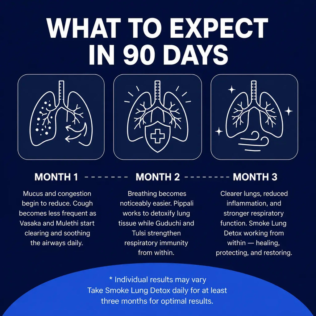 Smoke Lungs Detox-Ayurvedic Lung Cleanse & Respiratory Support Capsules
